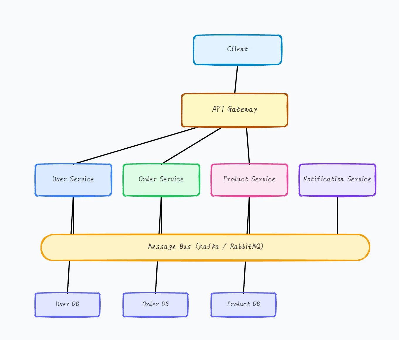 Microservices architecture