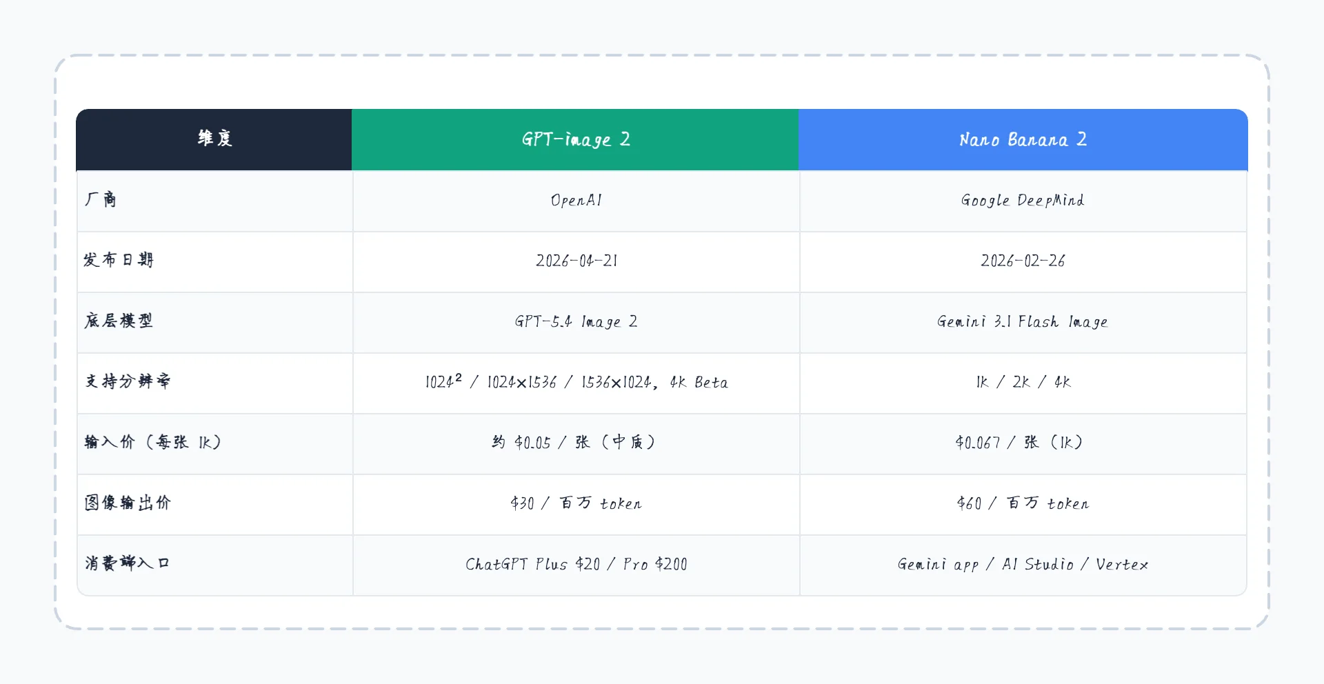 GPT-image 2 与 Nano Banana 2 的基础参数对比表