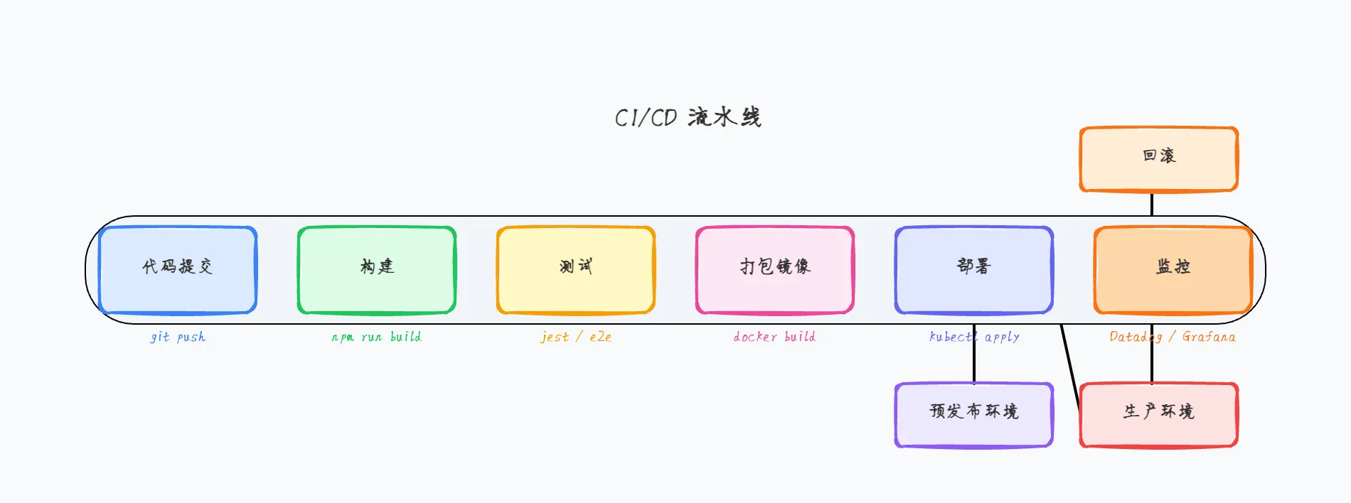 CI/CD 流水线
