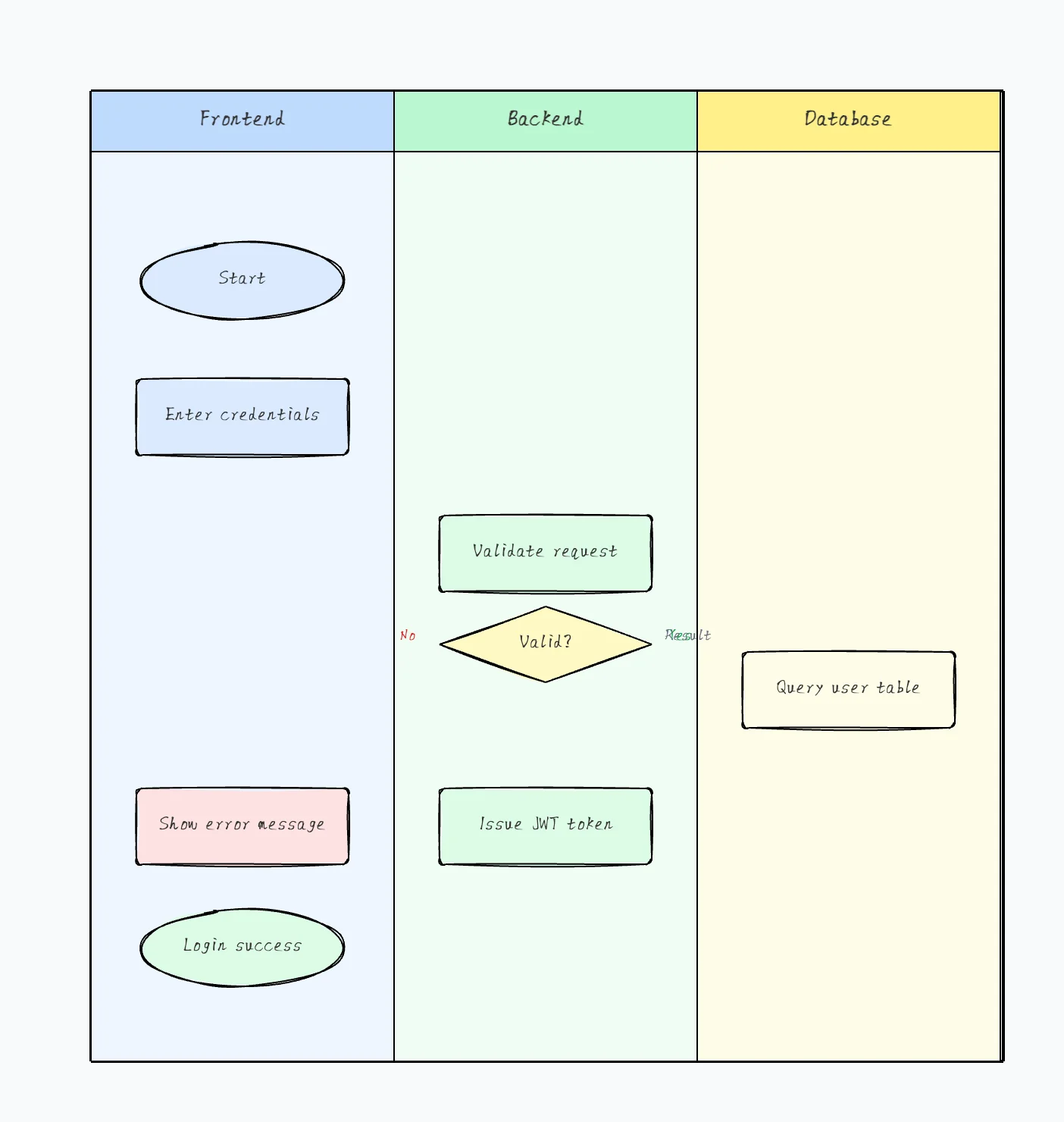 Swimlane diagram