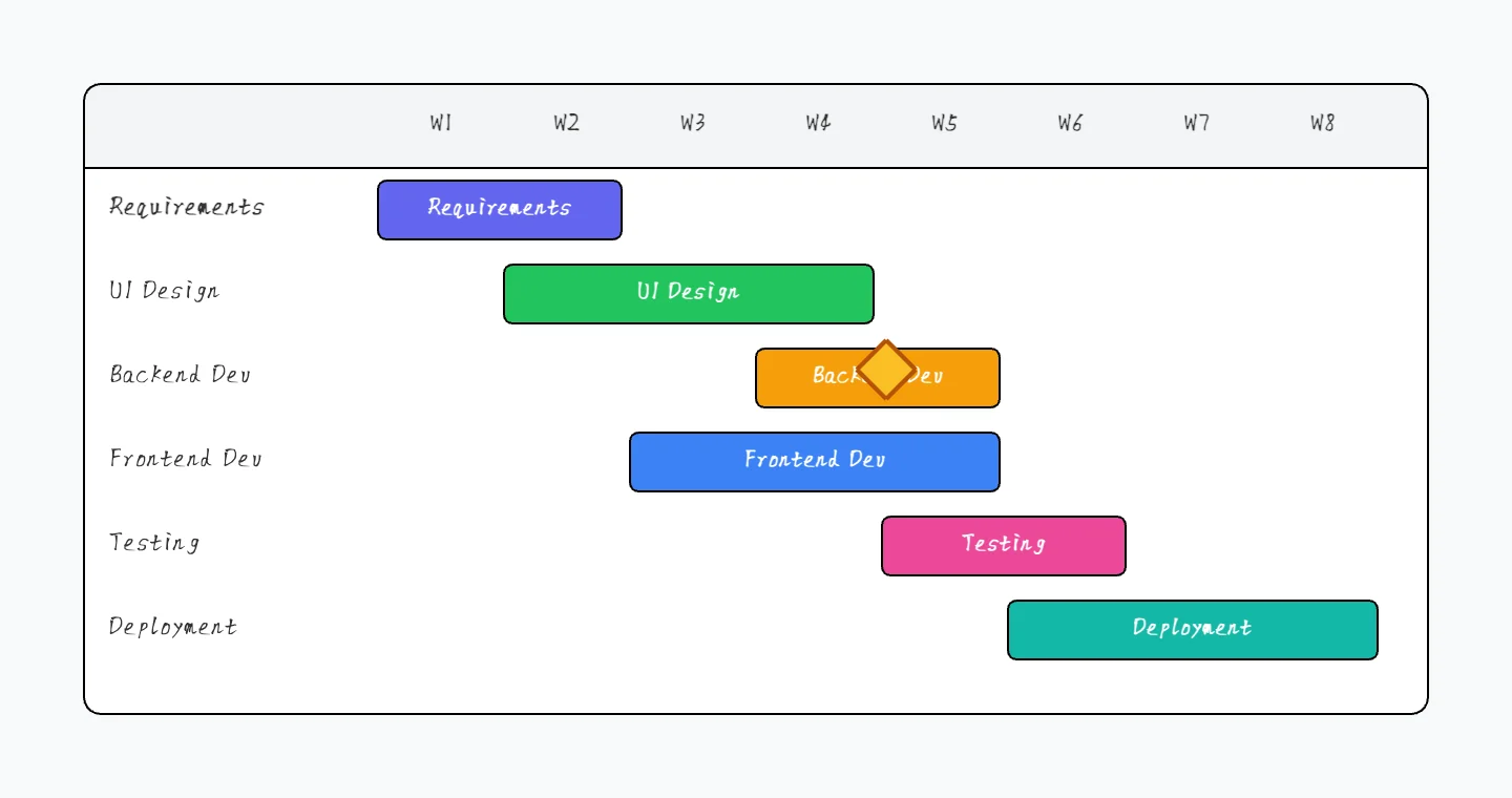 Gantt chart