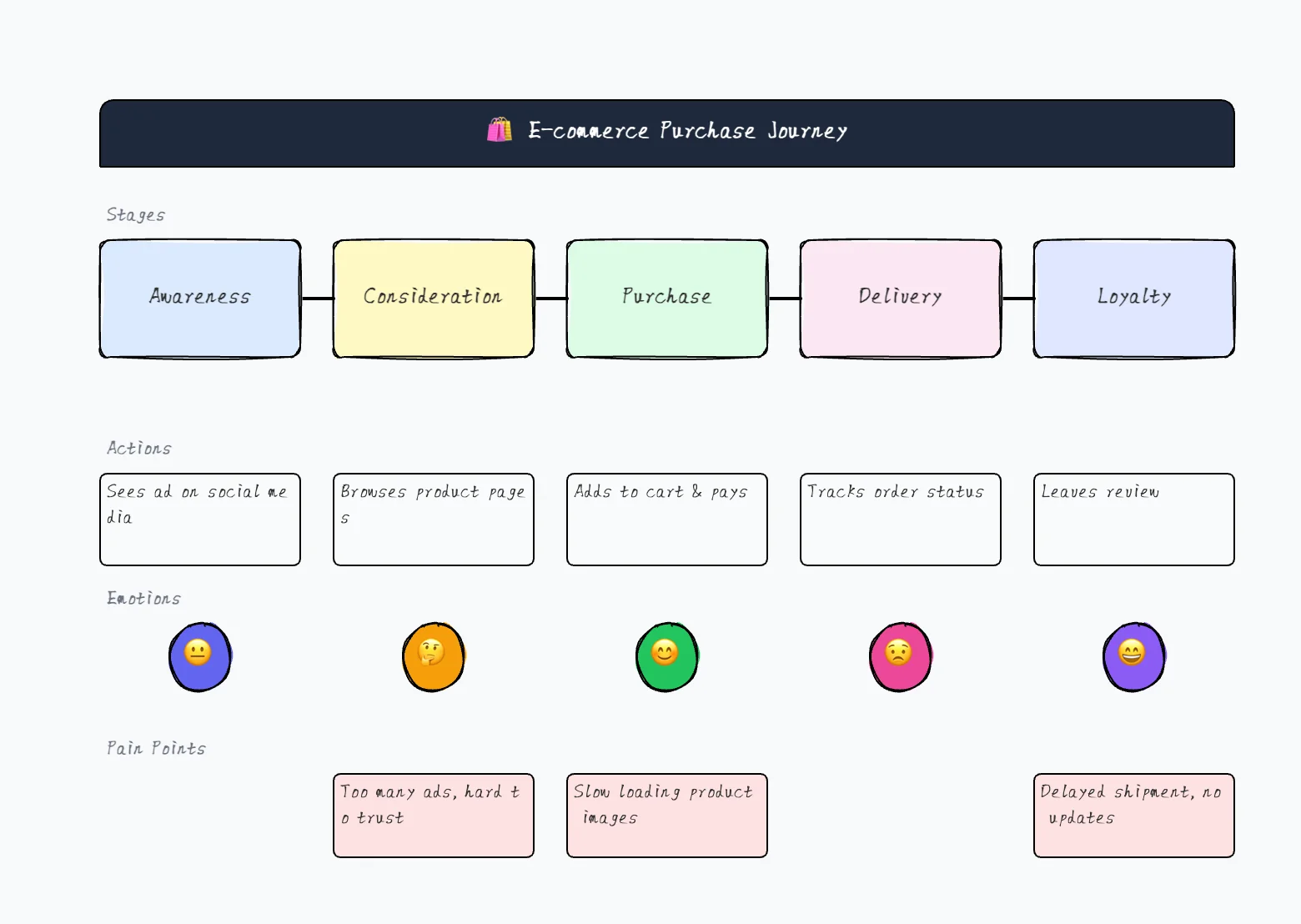 User journey map