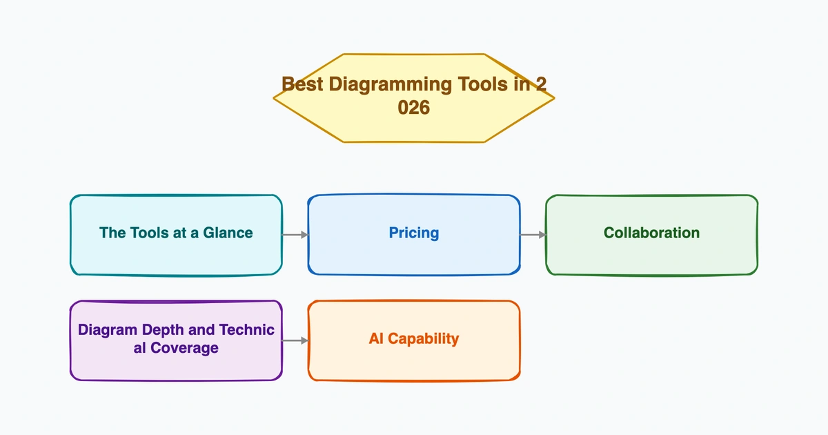 Best Diagramming Tools in 2026: A Practical Comparison