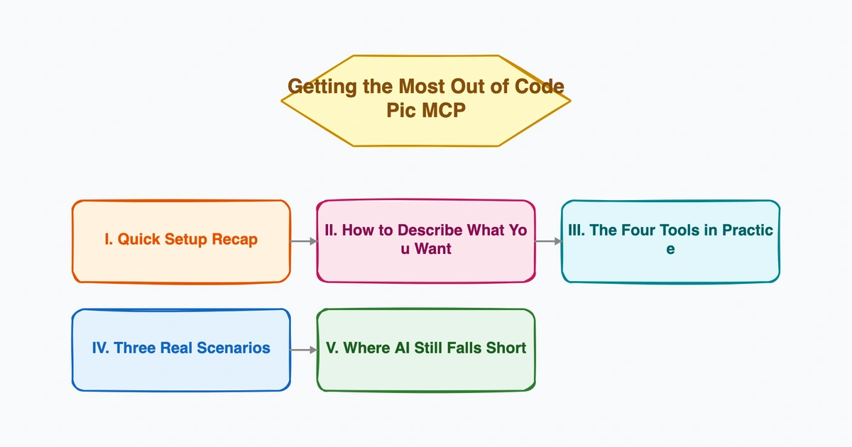 Getting the Most Out of CodePic MCP: A Practical Guide