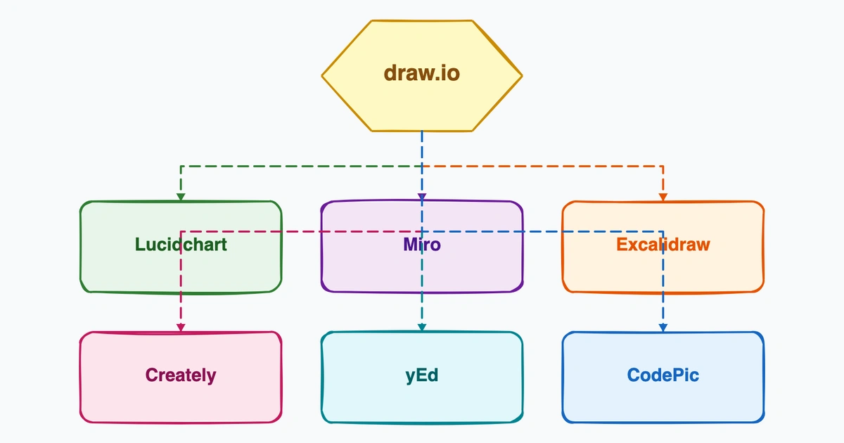 6 Best draw.io Alternatives for Diagrams and Flowcharts in 2026