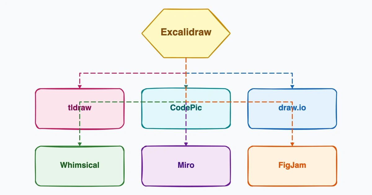 Excalidraw Alternatives: The Best Hand-Drawn Whiteboard Tools in 2026