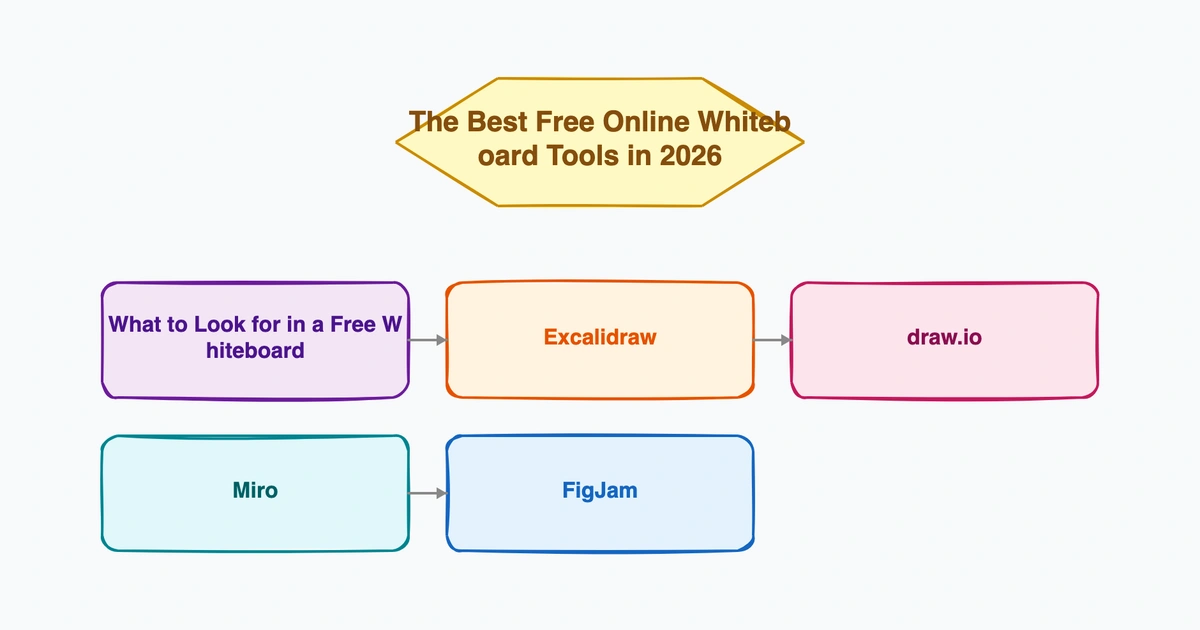 The Best Free Online Whiteboard Tools in 2026