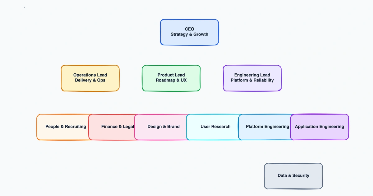 The Best Free Org Chart Makers in 2026
