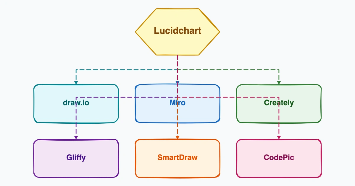 6 Lucidchart Alternatives Worth Considering in 2026