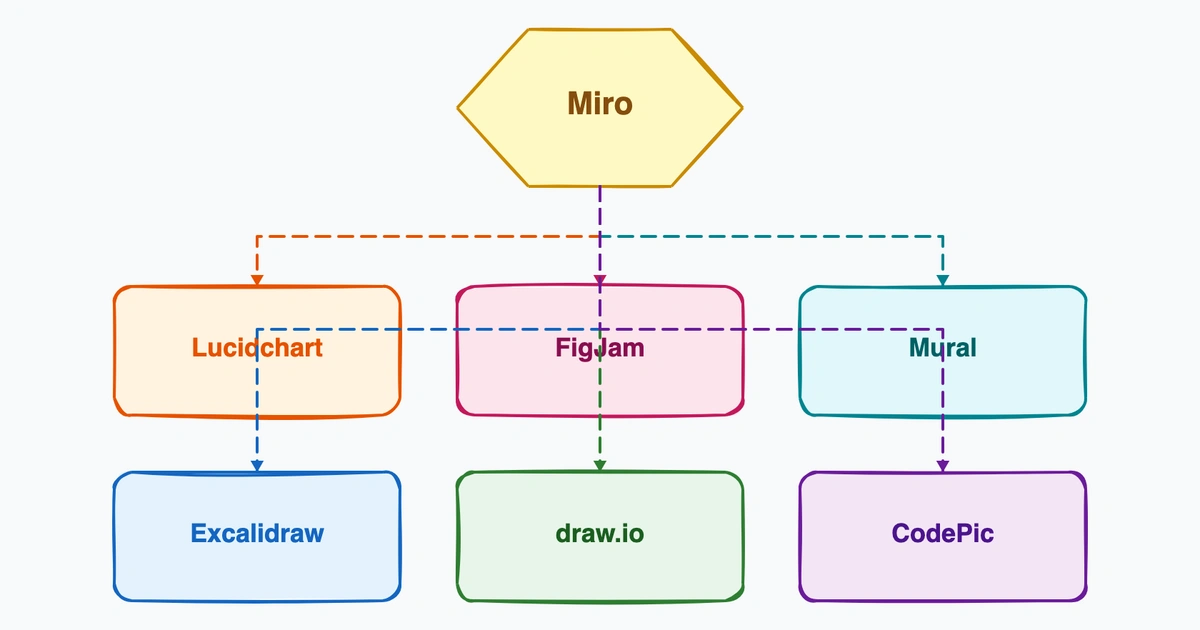 6 Miro Alternatives Worth Trying in 2026
