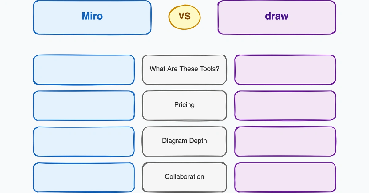 Miro vs draw.io: Collaboration Platform or Diagramming Tool?