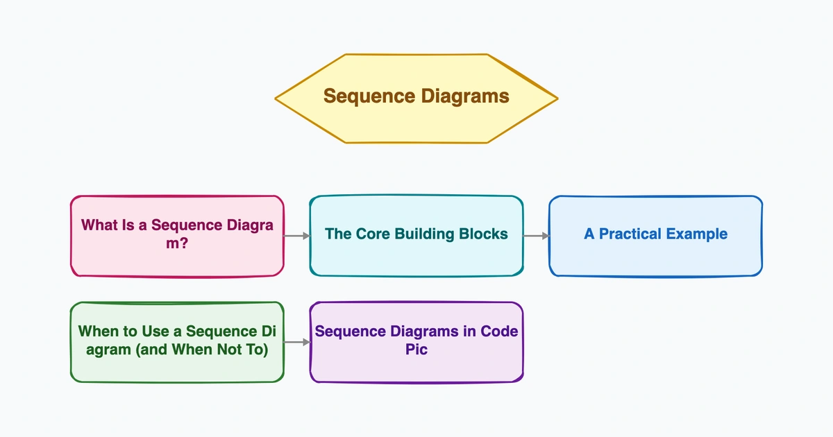 Sequence Diagrams: How to Visualize Flows, APIs, and User Journeys