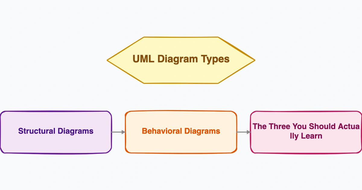 UML Diagram Types: A Practical Guide to All 14 Diagrams