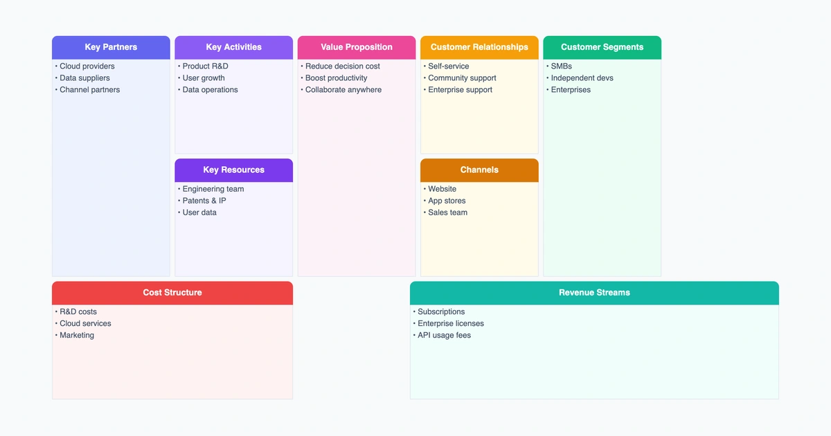 What Is a Business Model Canvas? The 9 Building Blocks Explained