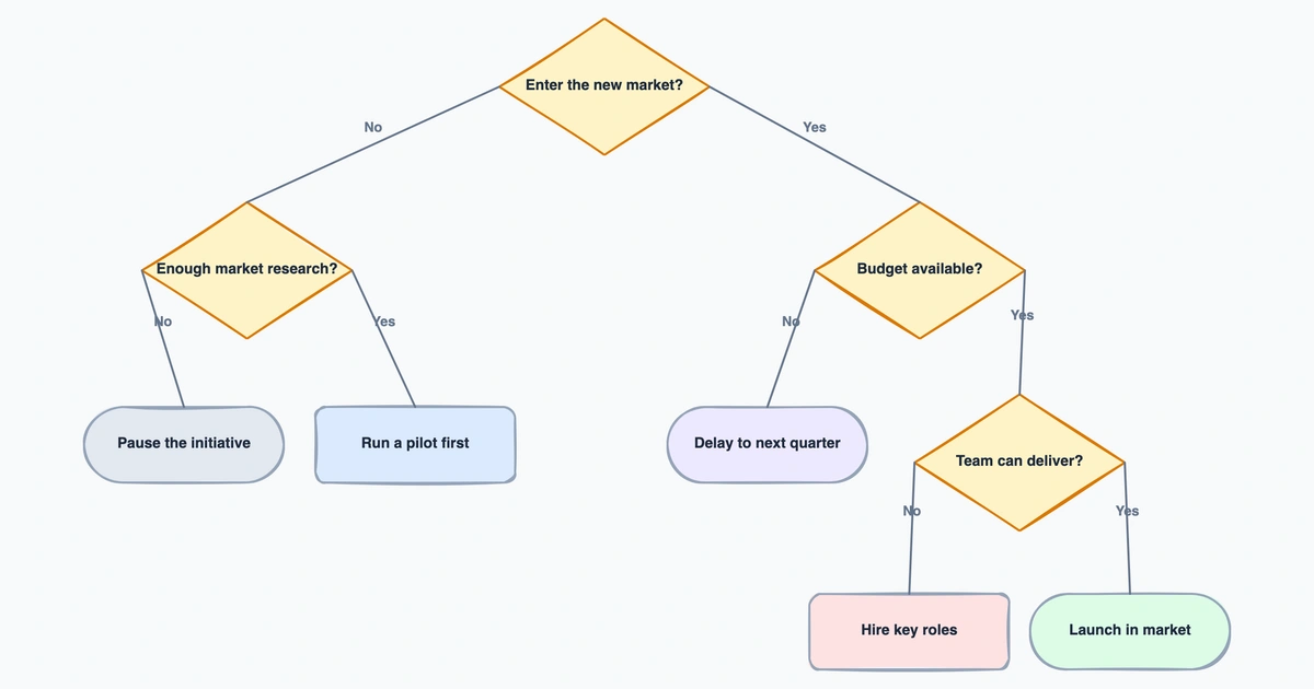 What Is a Decision Tree? Definition, Examples, and How It Works