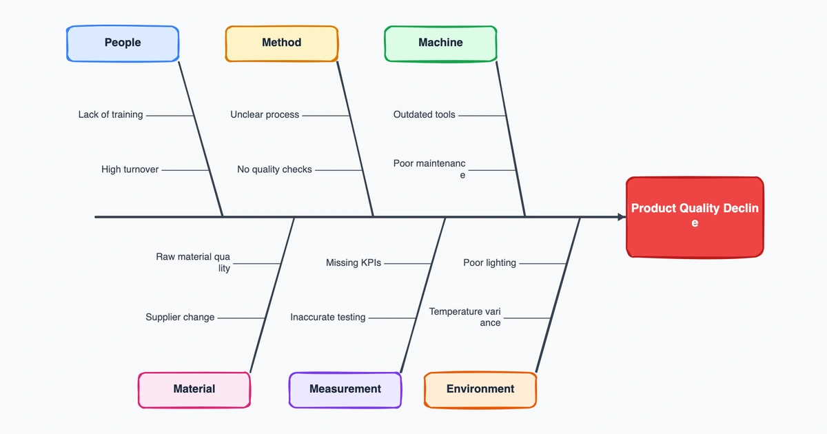 What Is a Fishbone Diagram? Root Cause Analysis Guide with Examples