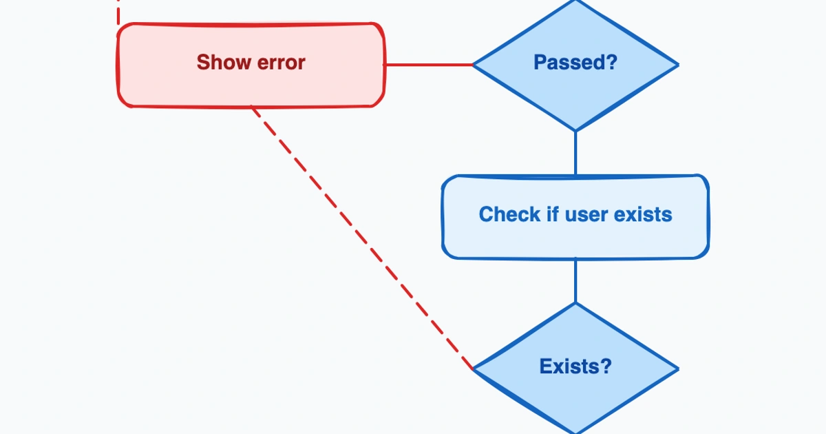 What Is a Flowchart? Definition, Symbols, Types, and Examples