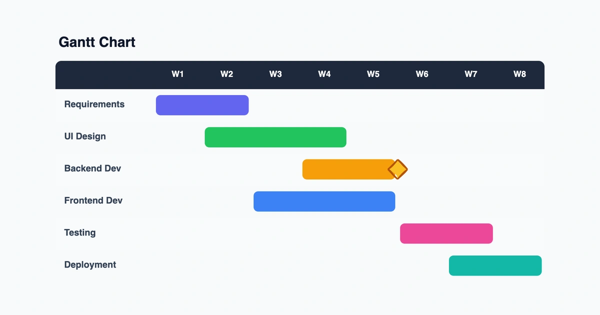 What Is a Gantt Chart? A Complete Guide with Examples