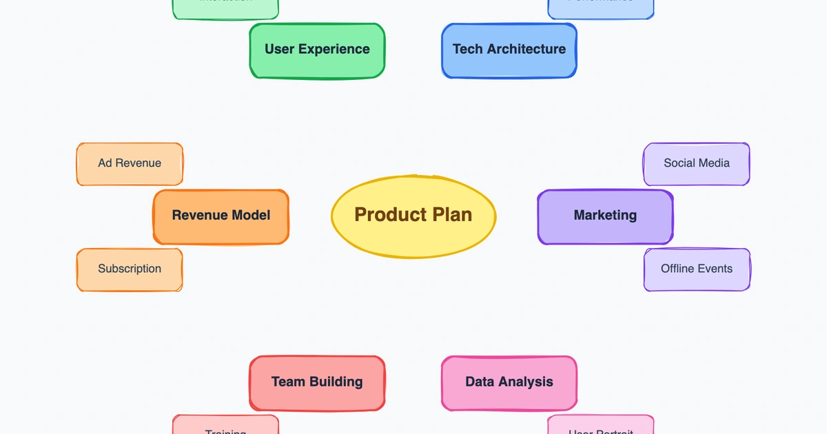 What Is a Mind Map? A Clear Explanation with Examples