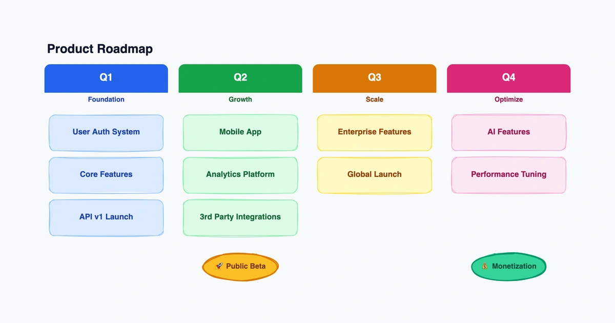 What Is a Product Roadmap? Definition, Examples, and Best Practices