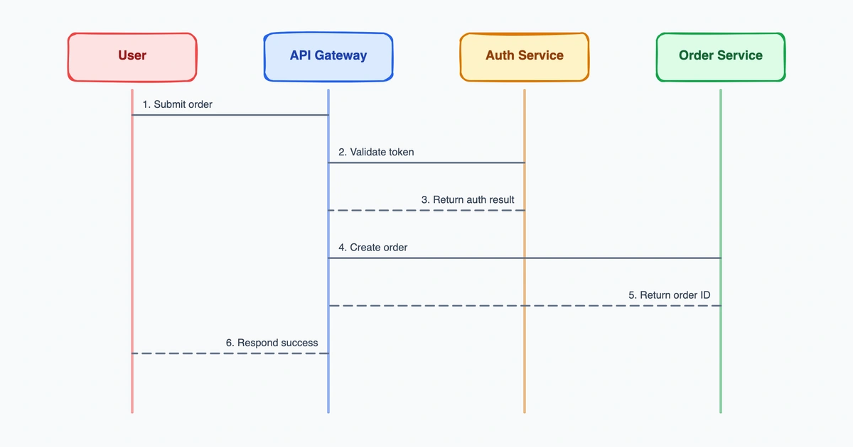 What Is a Sequence Diagram? A Complete Guide with Examples