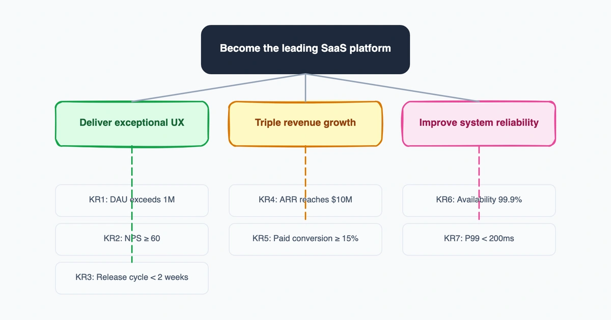 What Is an OKR? Objectives and Key Results Explained with Examples