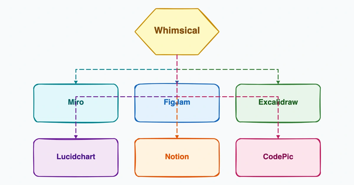 6 Whimsical Alternatives for Flowcharts, Wireframes, and Mind Maps in 2026