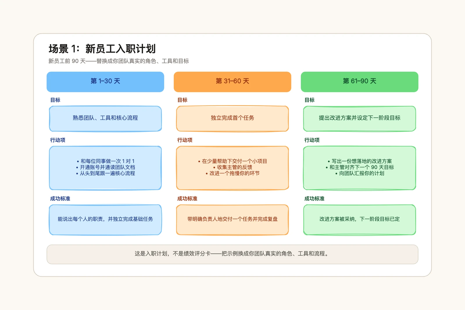 30-60-90 天计划模板