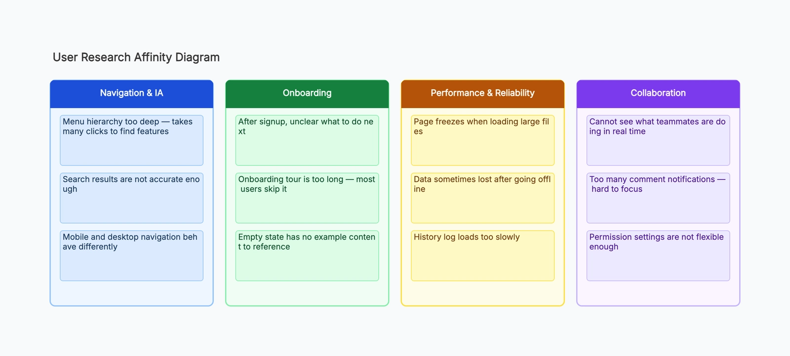 Affinity Diagram