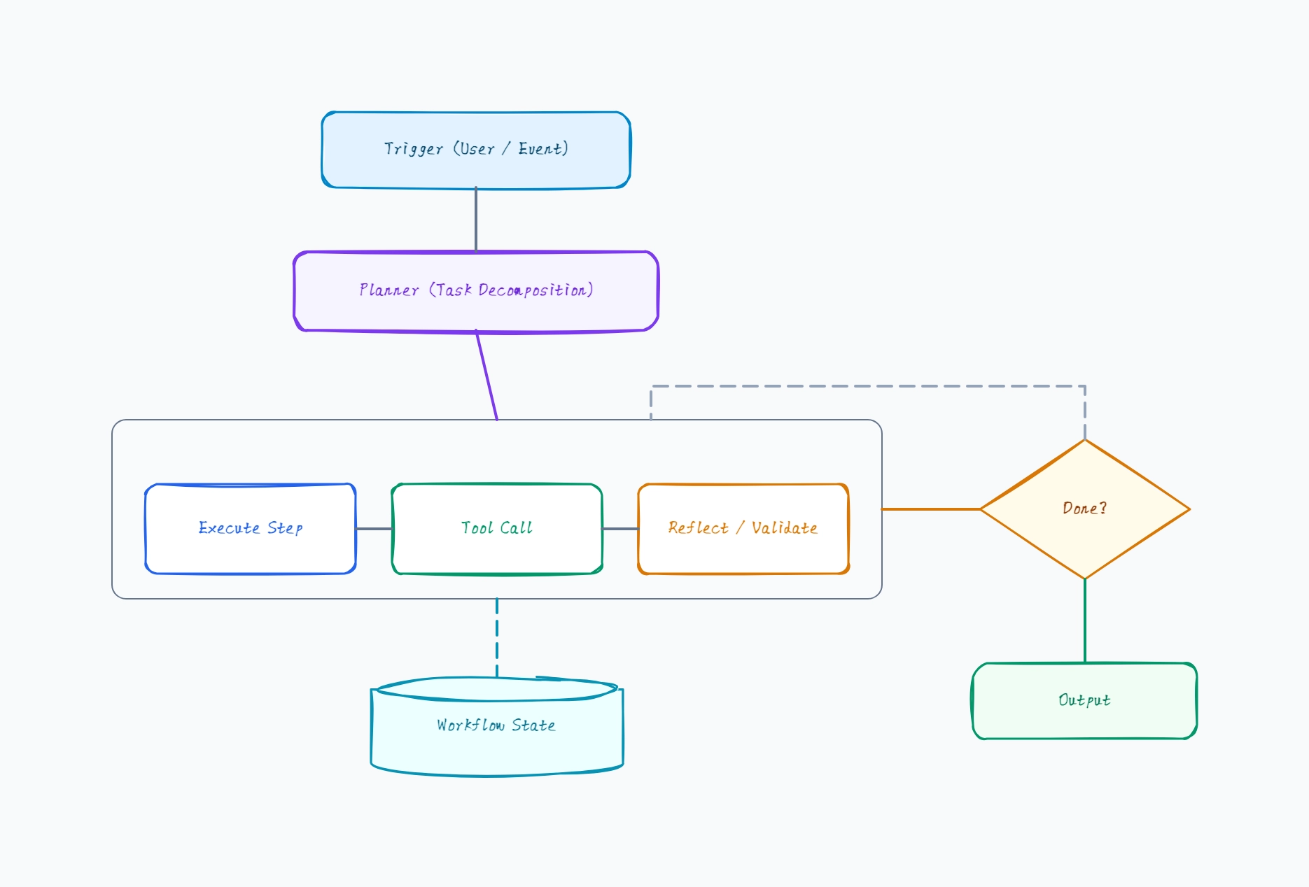 Agentic Workflow Architecture