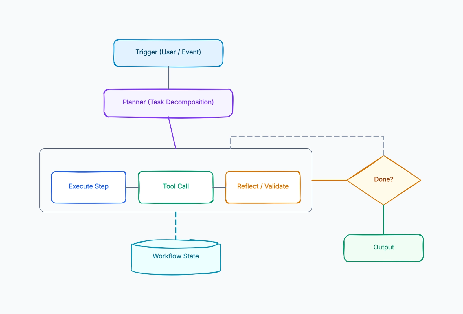 Agentic Workflow Architecture