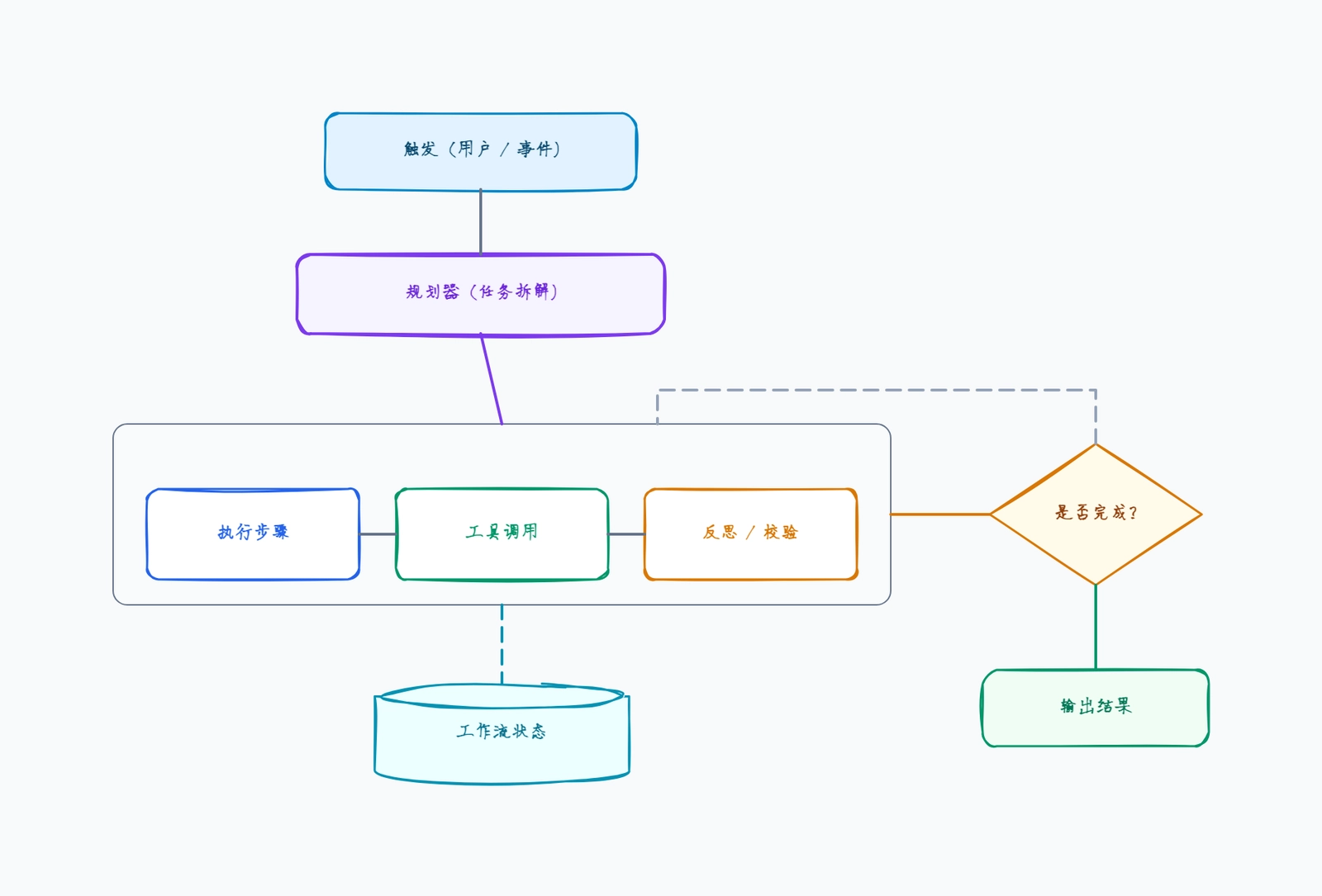 Agentic Workflow 架构