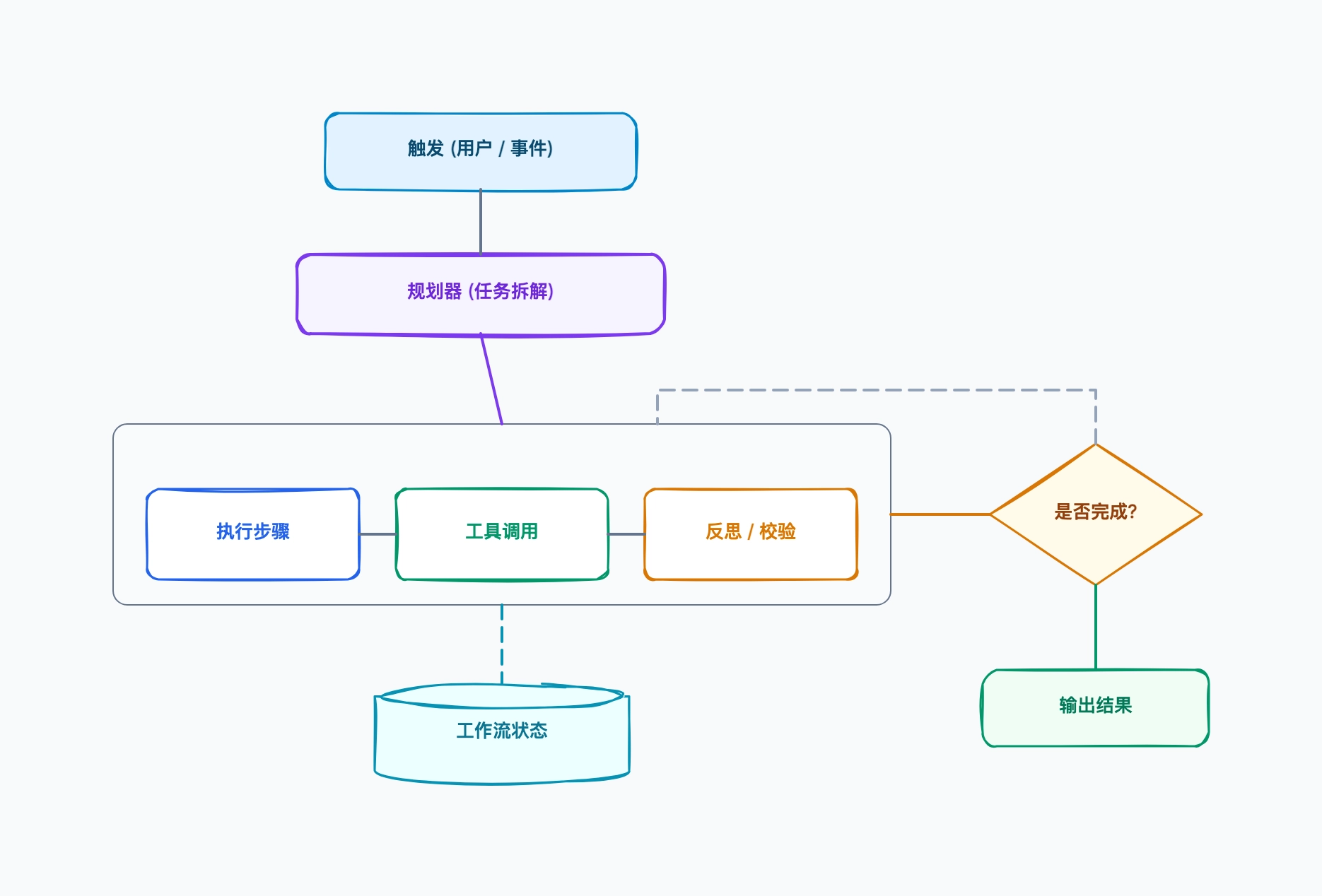 Agentic Workflow 架构图示例