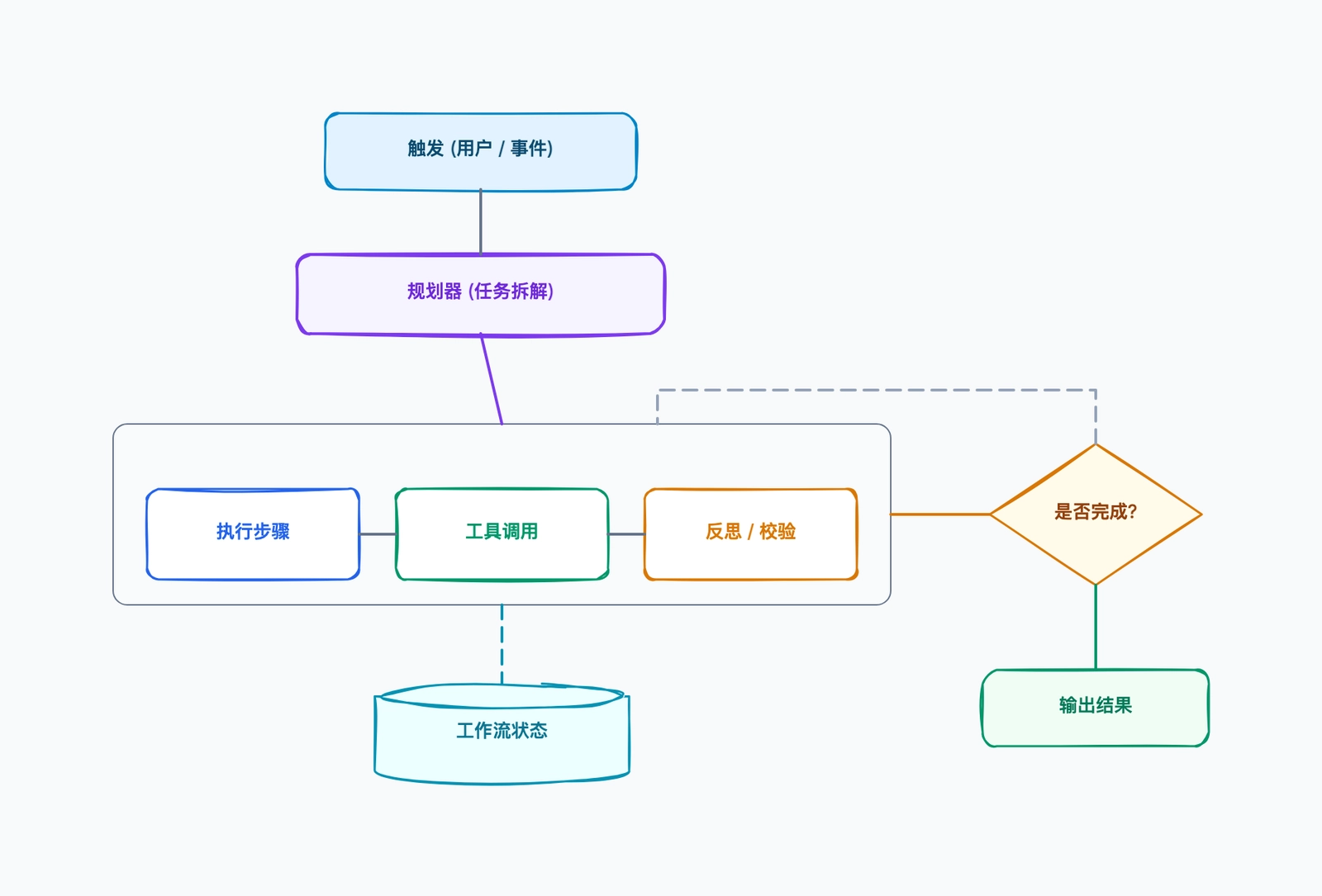 Agentic Workflow 架构