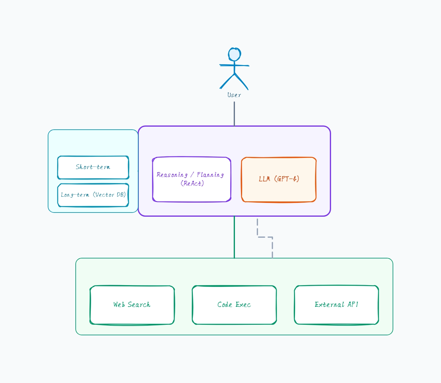 AI Agent Architecture Diagram Examples