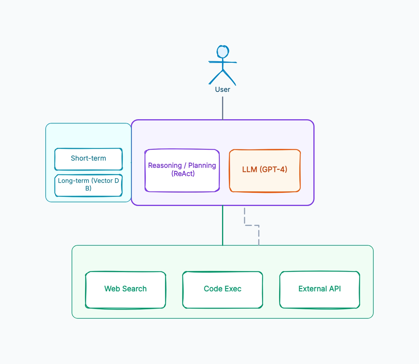 AI Agent Architecture