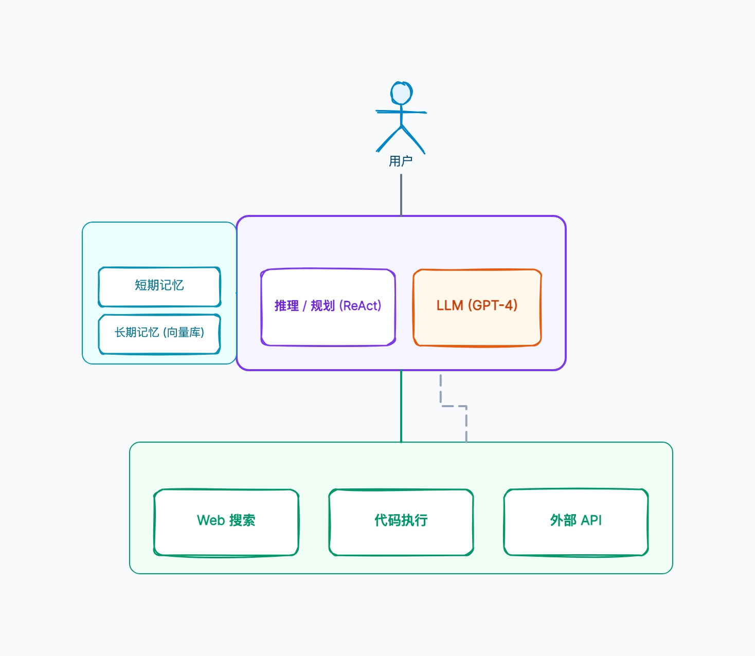 AI Agent 架构图示例
