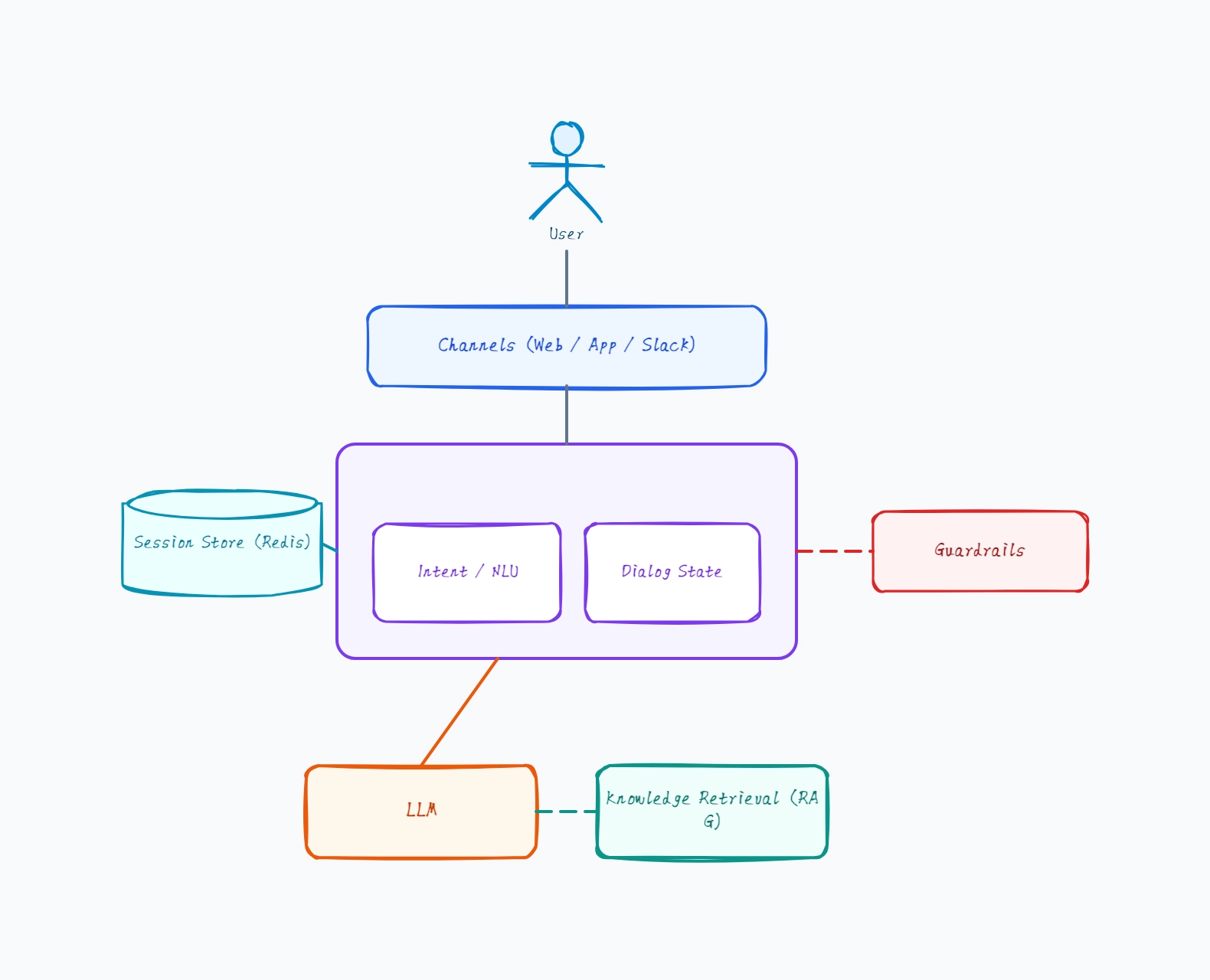 AI Chatbot Architecture