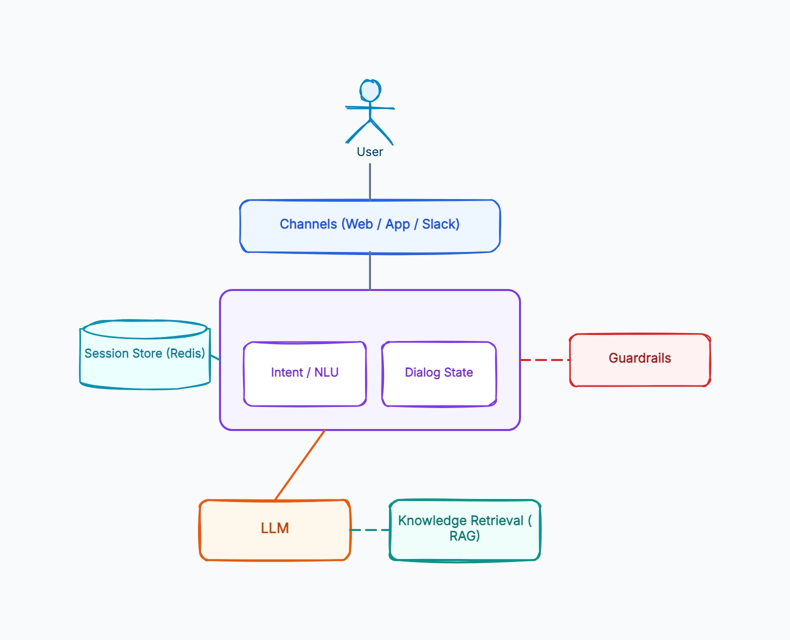 AI Chatbot Architecture