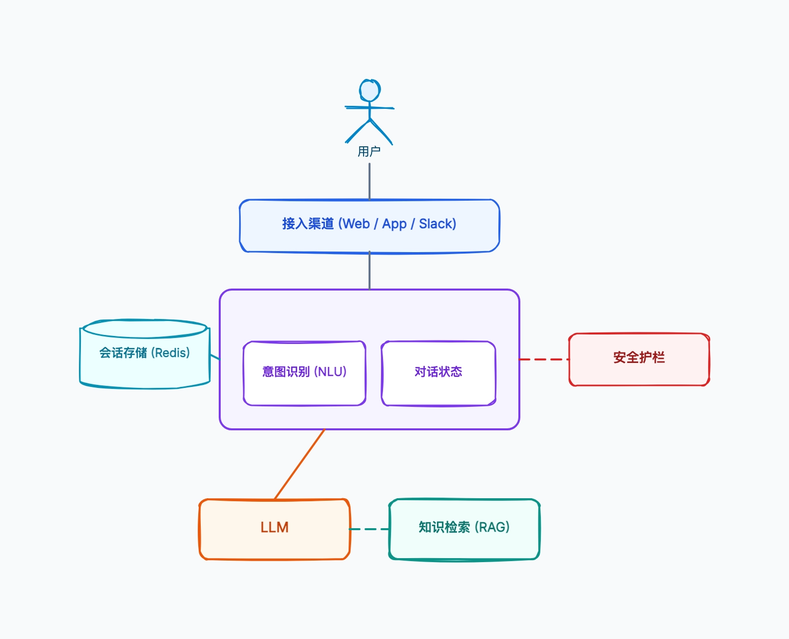 AI 聊天机器人架构图示例