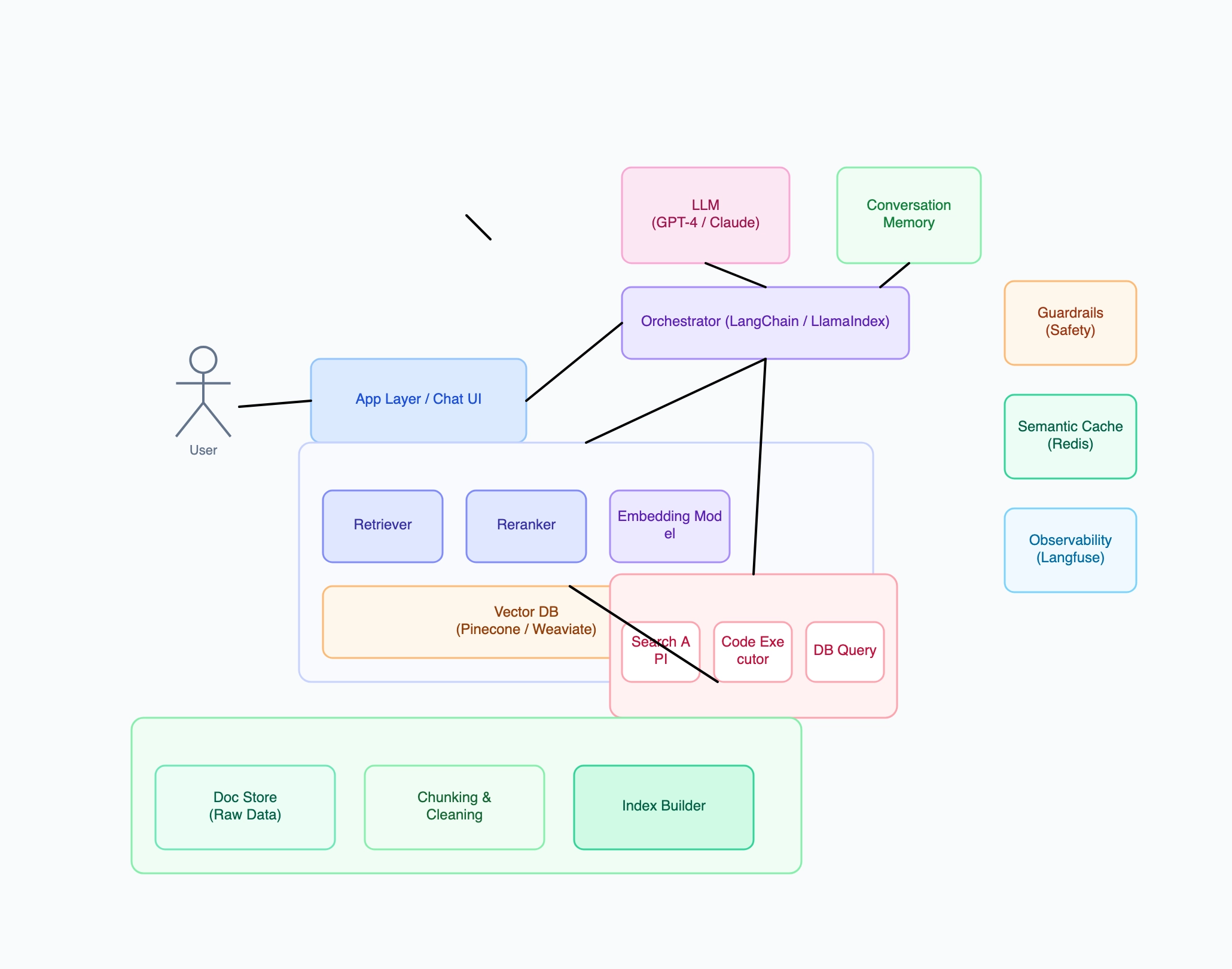 AI Application Architecture Diagram Examples