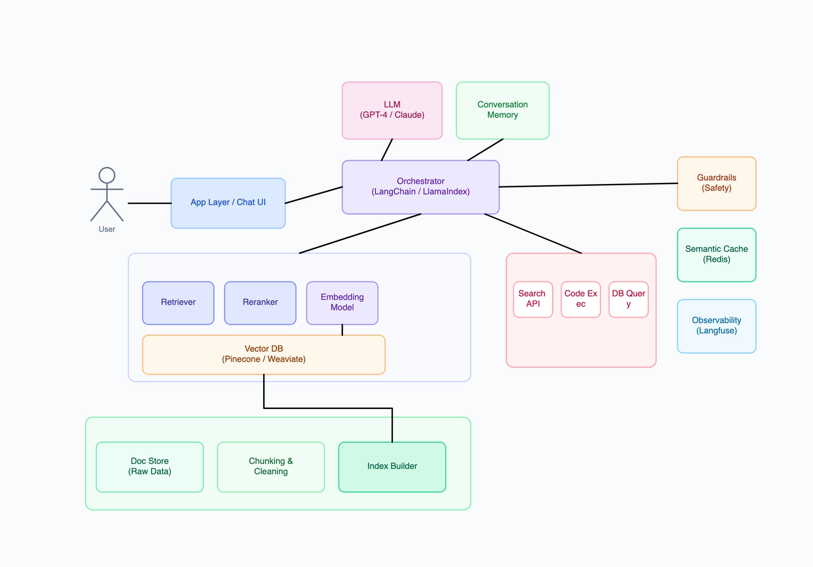 AI Application Architecture