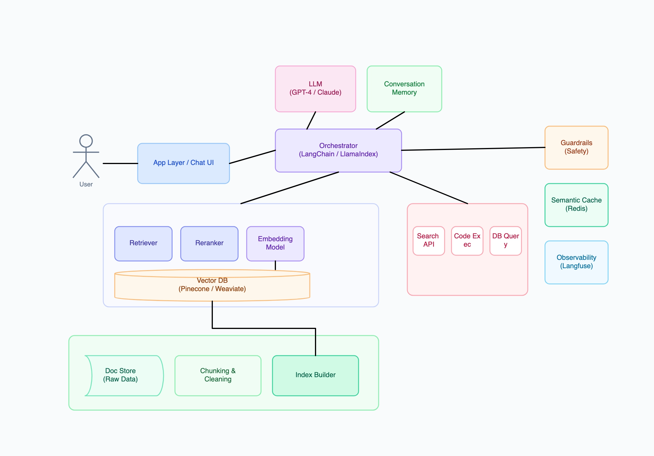 AI Application Architecture Diagram Examples