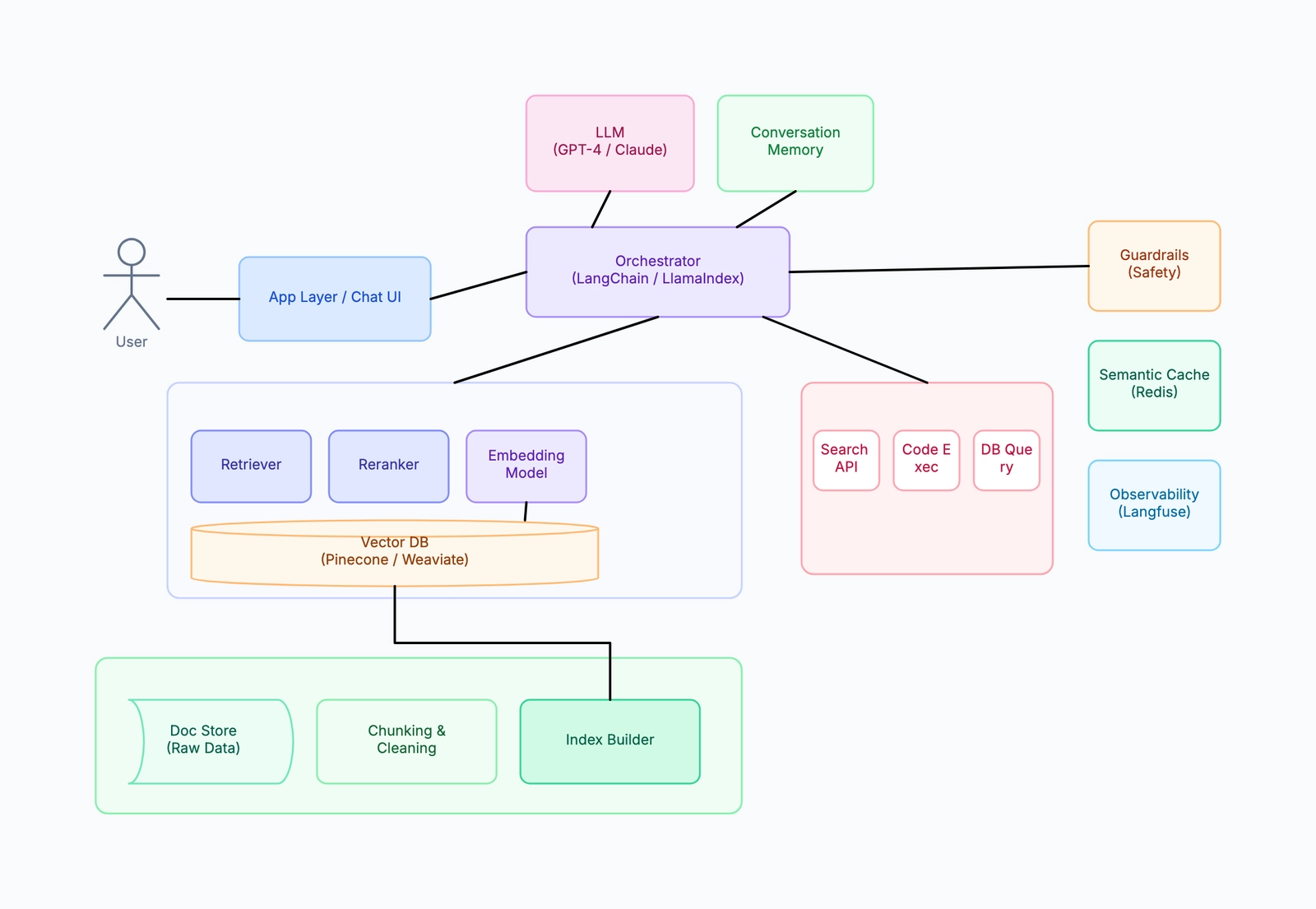 AI Application Architecture