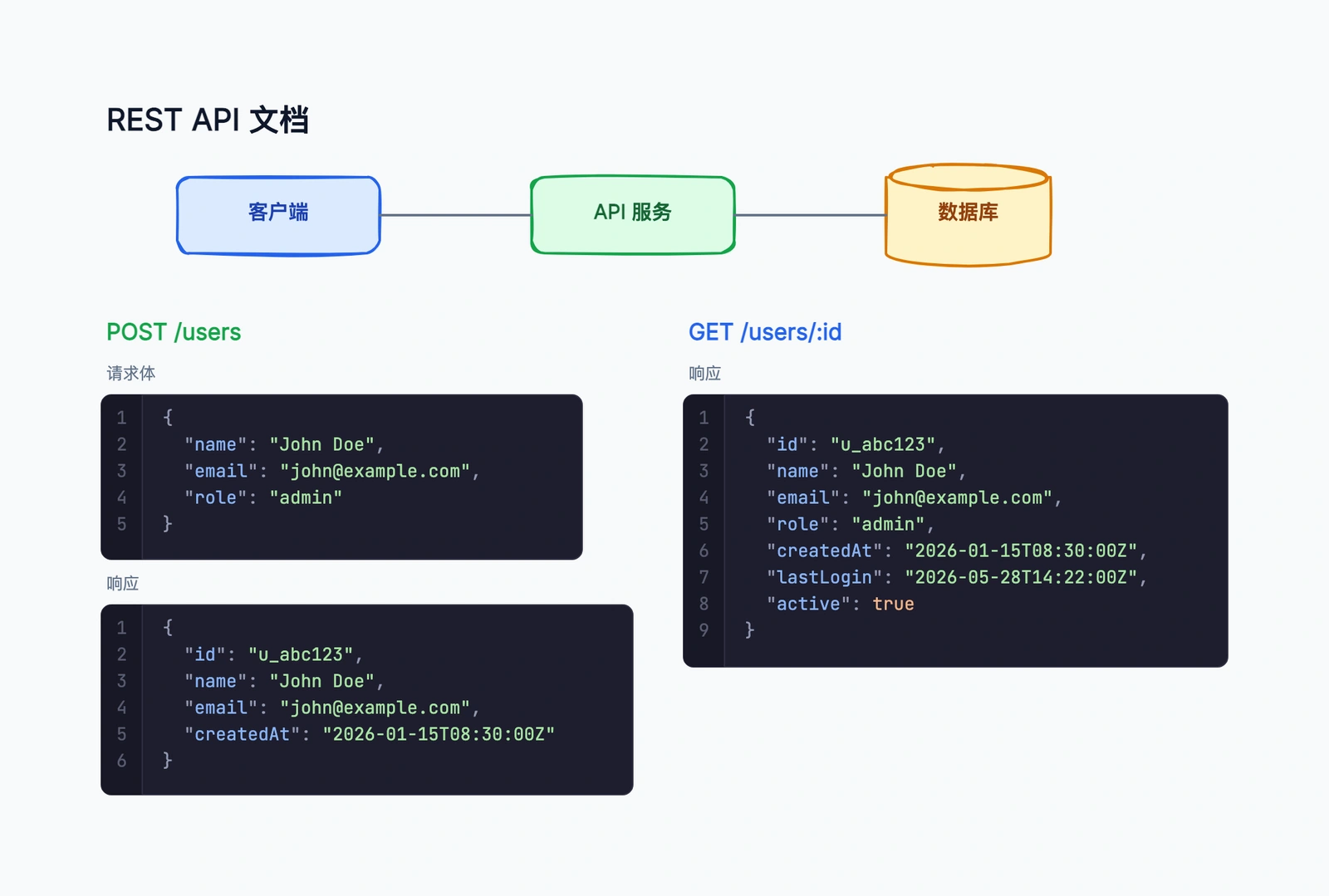 API 接口文档