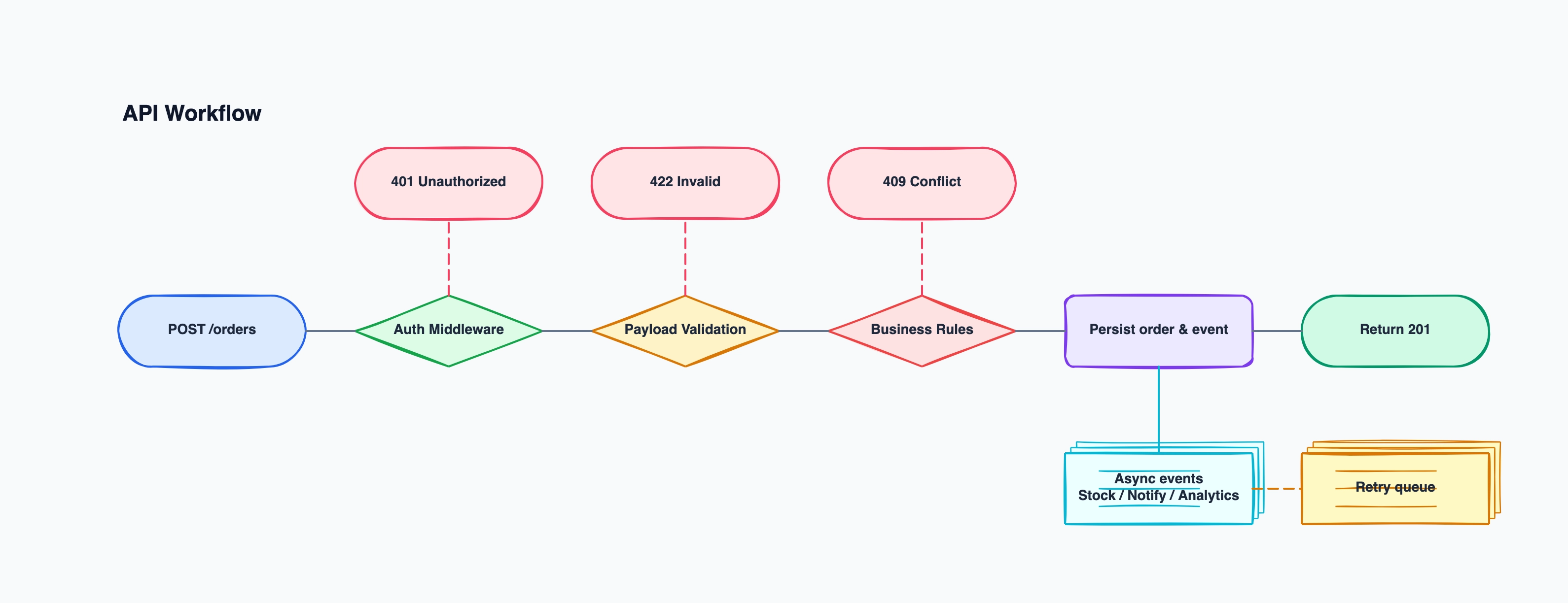 API workflow