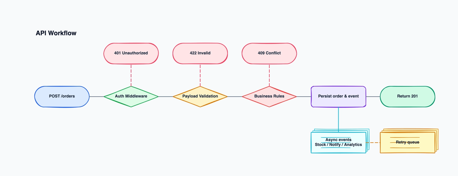 API workflow
