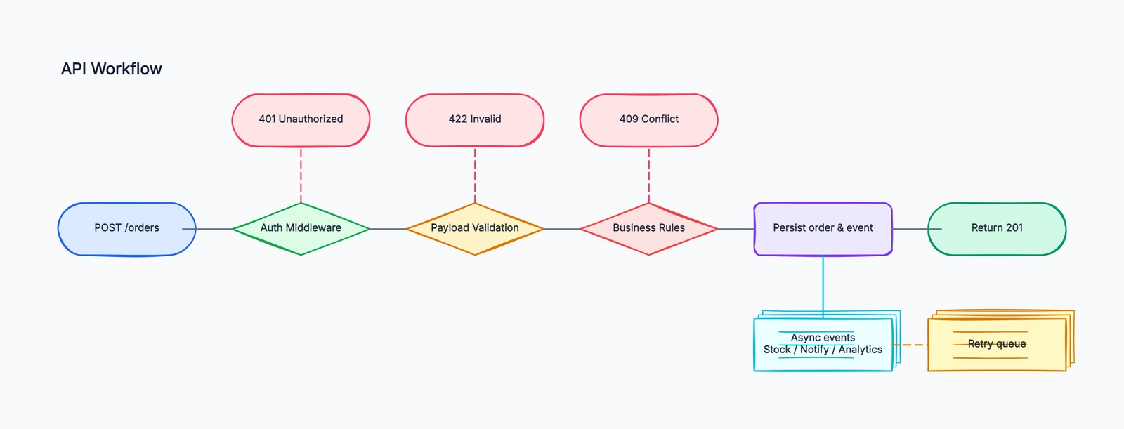 API workflow