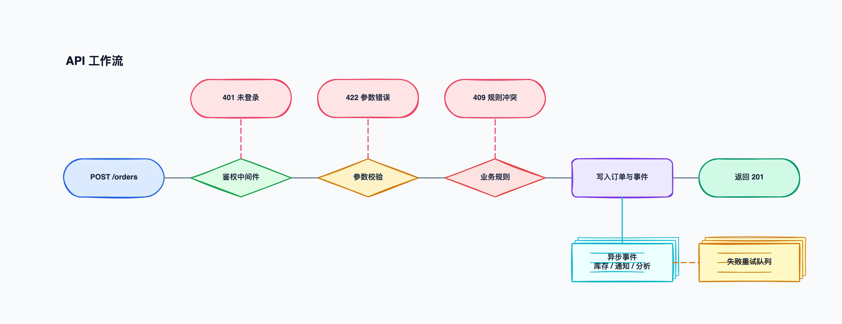 API 工作流