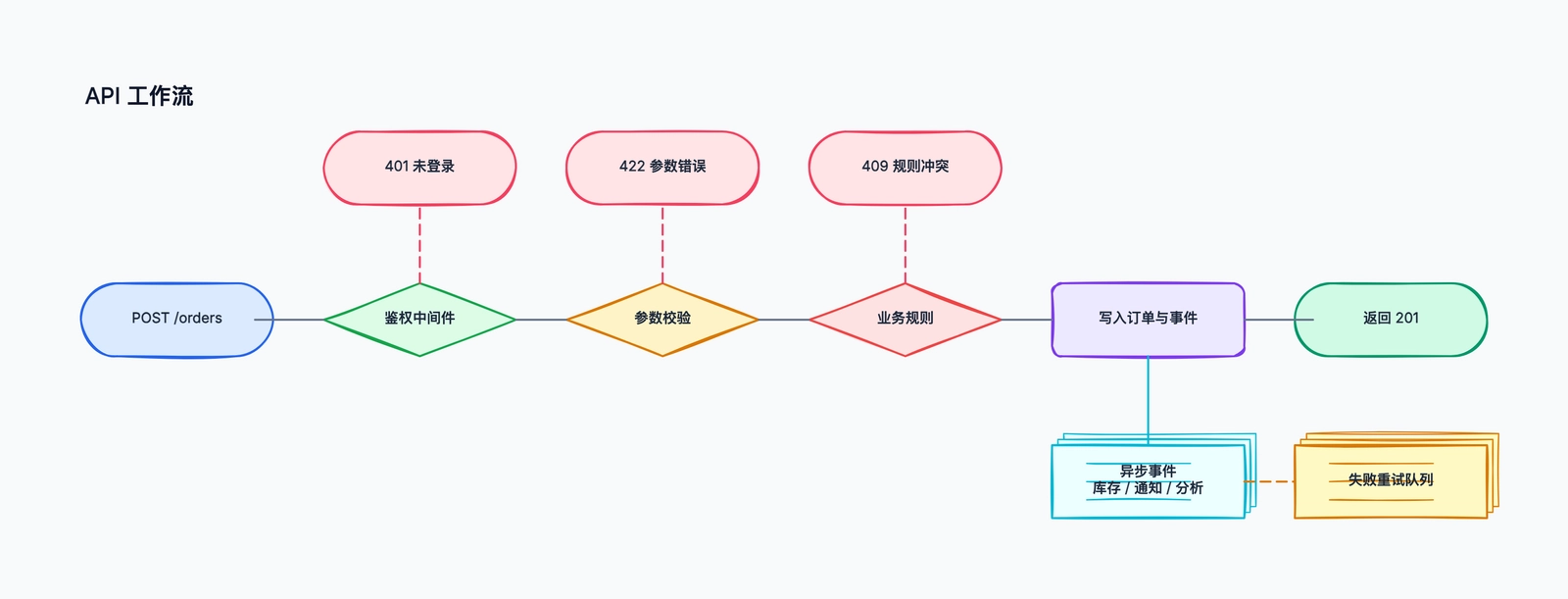 API 工作流